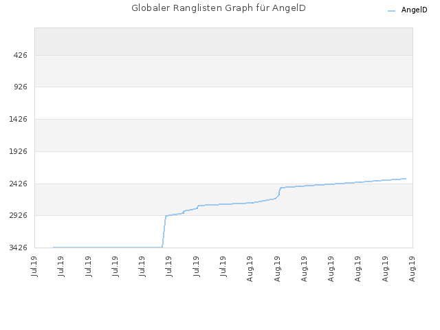 Globaler Ranglisten Graph für AngelD