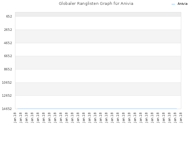 Globaler Ranglisten Graph für Anivia