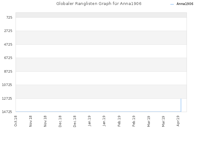 Globaler Ranglisten Graph für Anna1906