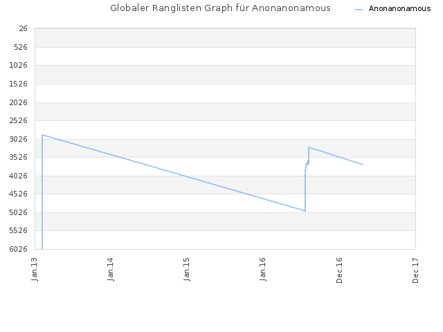 Globaler Ranglisten Graph für Anonanonamous
