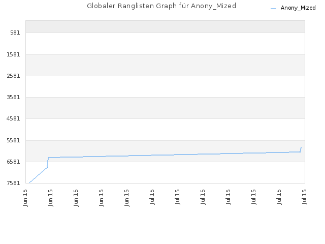 Globaler Ranglisten Graph für Anony_Mized