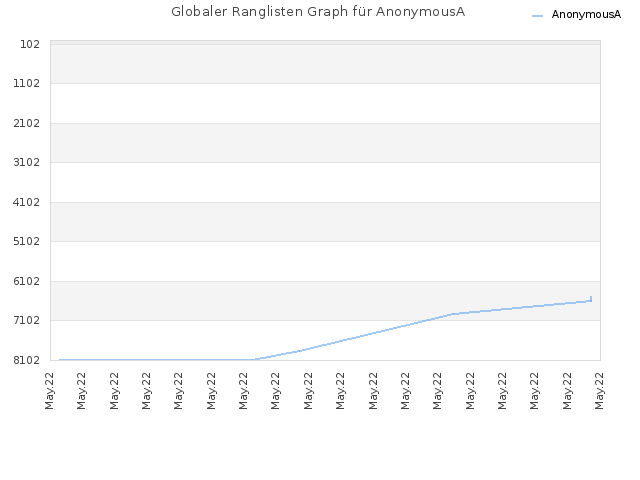 Globaler Ranglisten Graph für AnonymousA