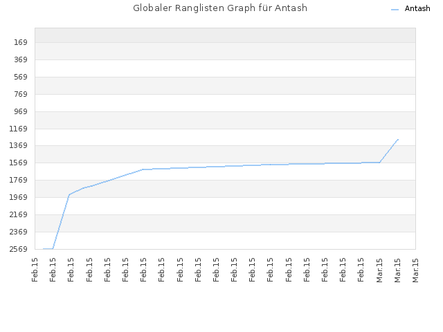 Globaler Ranglisten Graph für Antash