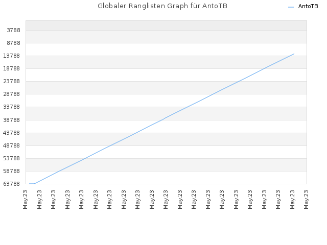 Globaler Ranglisten Graph für AntoTB