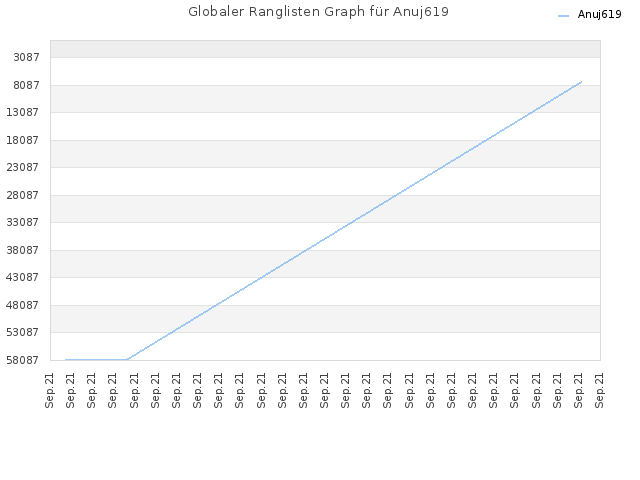 Globaler Ranglisten Graph für Anuj619