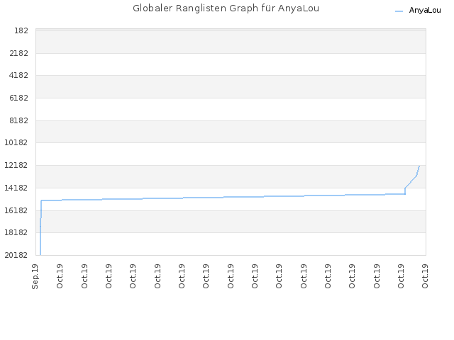 Globaler Ranglisten Graph für AnyaLou