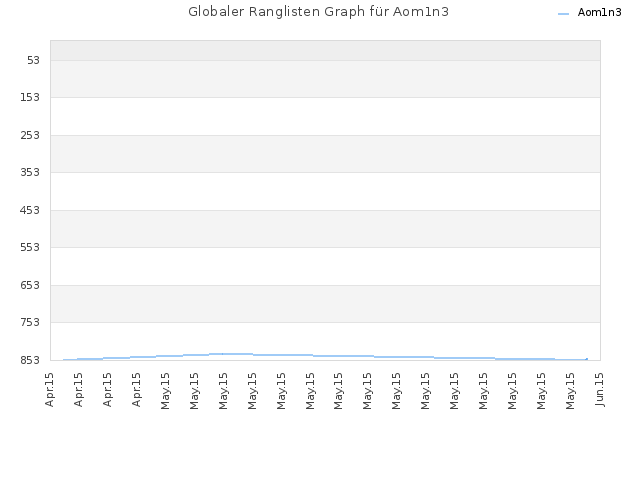 Globaler Ranglisten Graph für Aom1n3