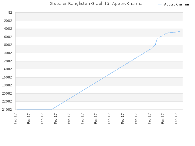 Globaler Ranglisten Graph für ApoorvKhairnar
