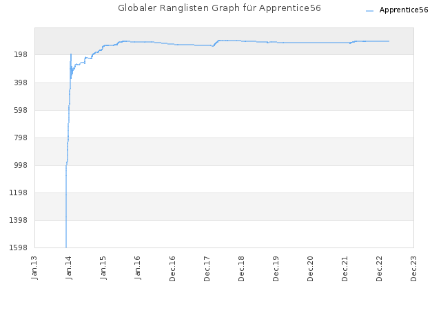 Globaler Ranglisten Graph für Apprentice56