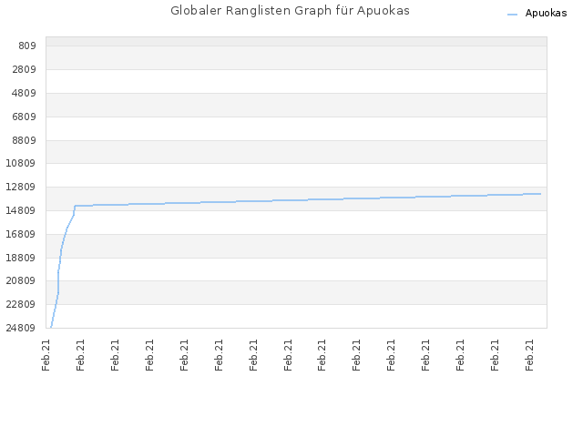 Globaler Ranglisten Graph für Apuokas