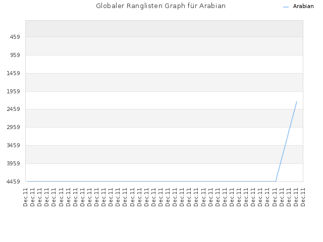 Globaler Ranglisten Graph für Arabian
