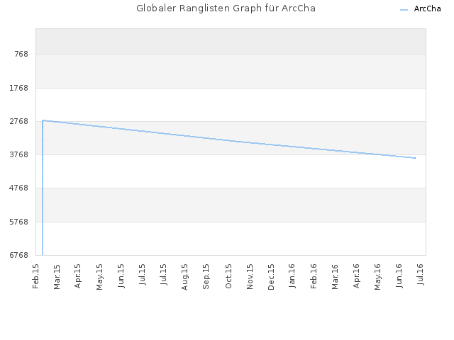 Globaler Ranglisten Graph für ArcCha