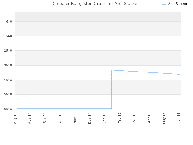 Globaler Ranglisten Graph für ArchStacker