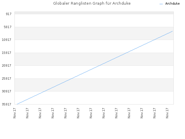 Globaler Ranglisten Graph für Archduke
