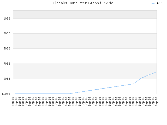 Globaler Ranglisten Graph für Aria