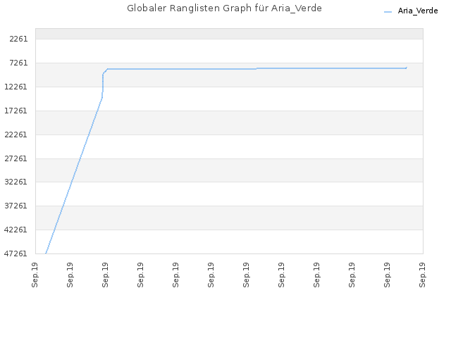 Globaler Ranglisten Graph für Aria_Verde