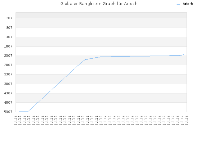 Globaler Ranglisten Graph für Arioch