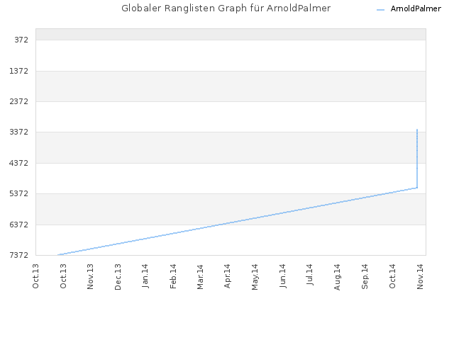 Globaler Ranglisten Graph für ArnoldPalmer
