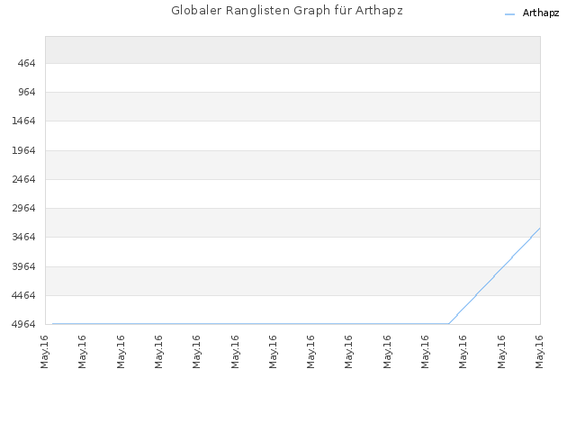 Globaler Ranglisten Graph für Arthapz