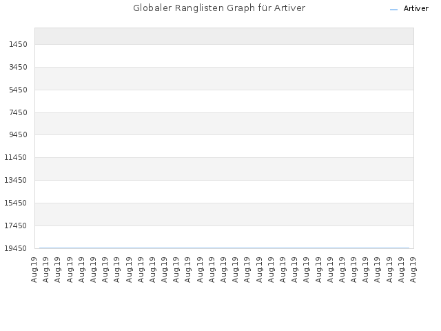 Globaler Ranglisten Graph für Artiver