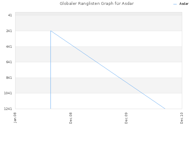 Globaler Ranglisten Graph für Asdar