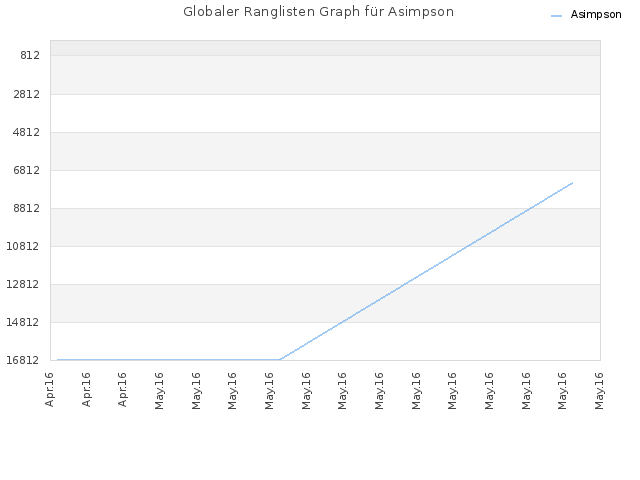 Globaler Ranglisten Graph für Asimpson