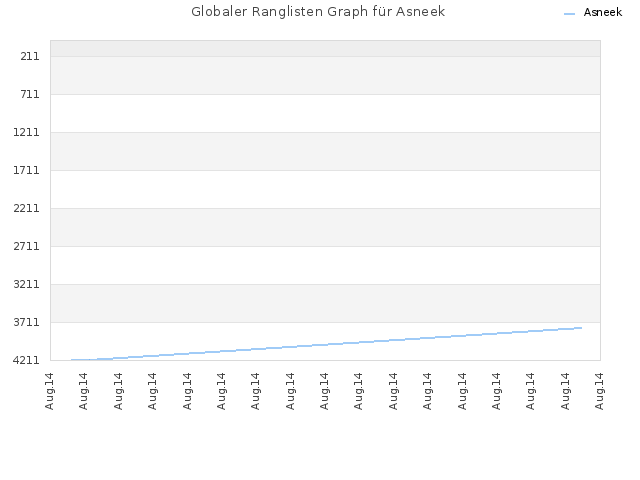 Globaler Ranglisten Graph für Asneek