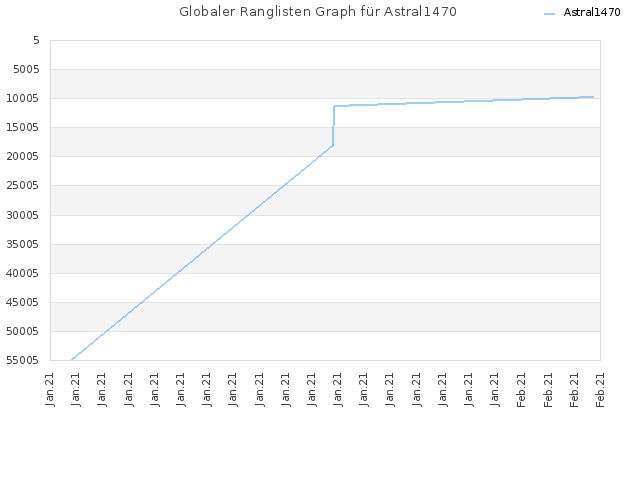 Globaler Ranglisten Graph für Astral1470