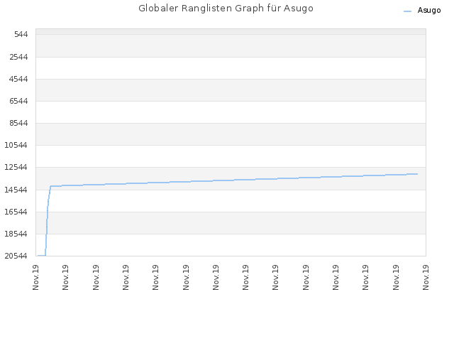 Globaler Ranglisten Graph für Asugo