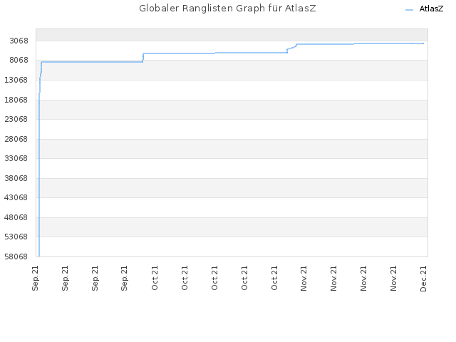 Globaler Ranglisten Graph für AtlasZ