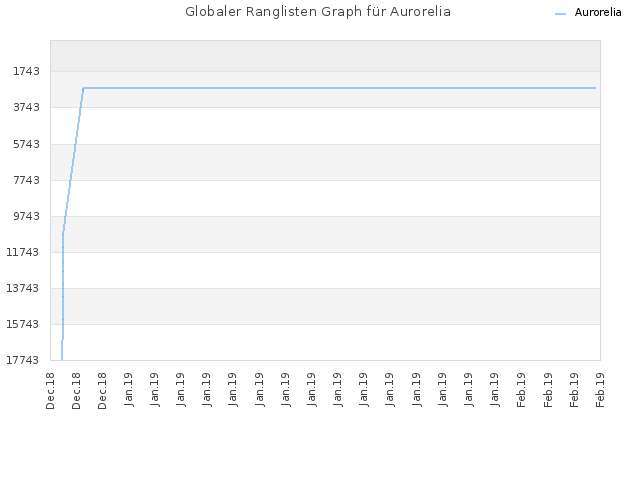 Globaler Ranglisten Graph für Aurorelia