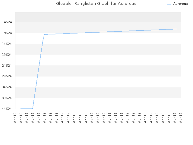Globaler Ranglisten Graph für Aurorous