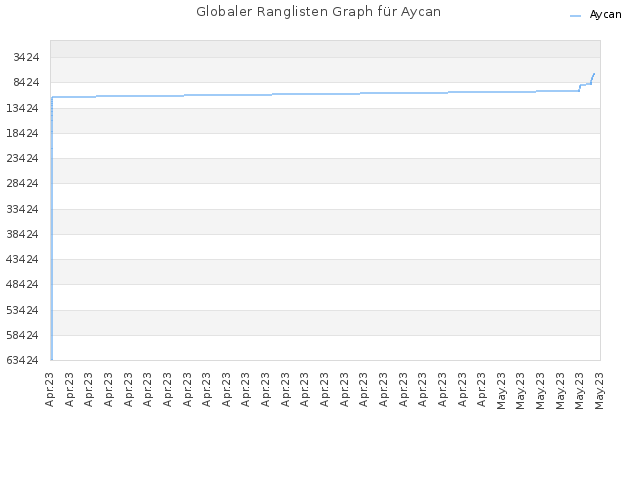 Globaler Ranglisten Graph für Aycan