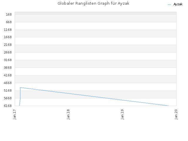 Globaler Ranglisten Graph für Ayzak