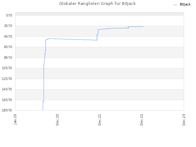 Globaler Ranglisten Graph für B0Jack