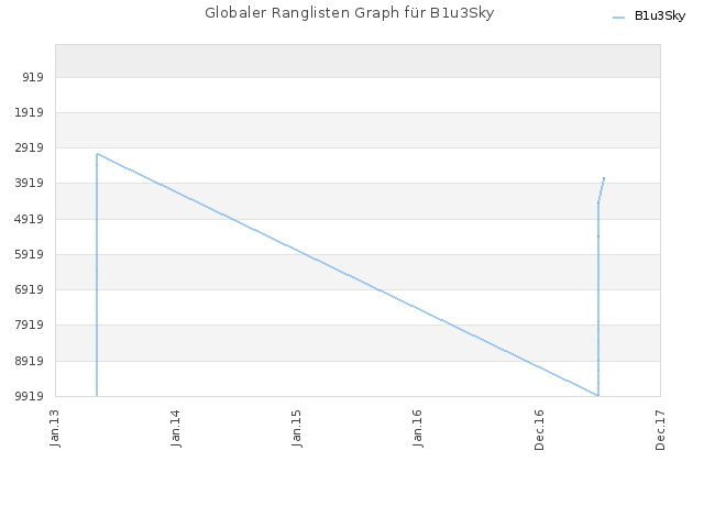 Globaler Ranglisten Graph für B1u3Sky