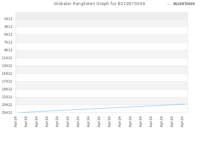 Globaler Ranglisten Graph für B210970009