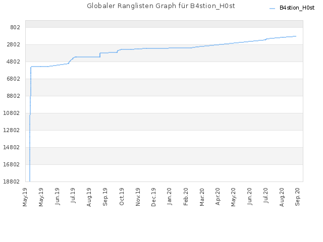 Globaler Ranglisten Graph für B4stion_H0st