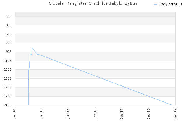 Globaler Ranglisten Graph für BabylonByBus