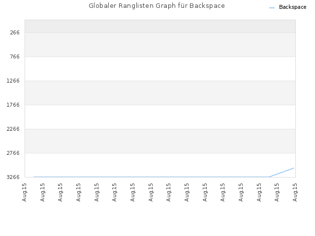 Globaler Ranglisten Graph für Backspace