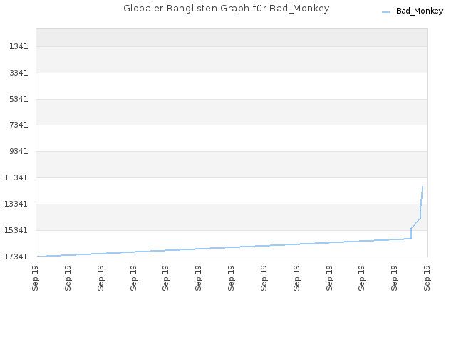 Globaler Ranglisten Graph für Bad_Monkey