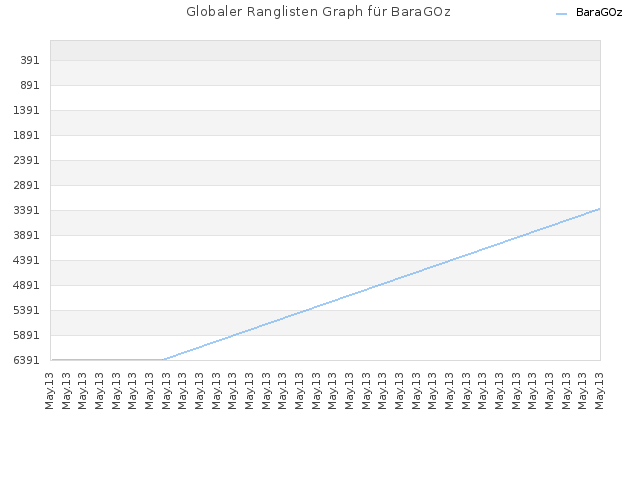 Globaler Ranglisten Graph für BaraGOz