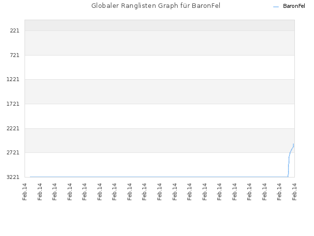 Globaler Ranglisten Graph für BaronFel