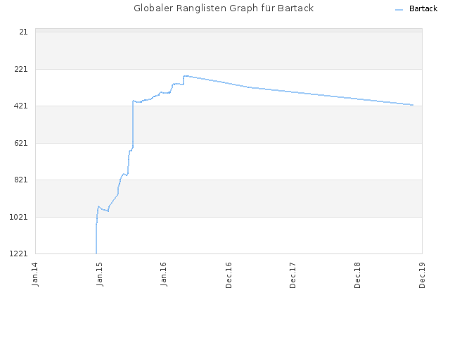 Globaler Ranglisten Graph für Bartack