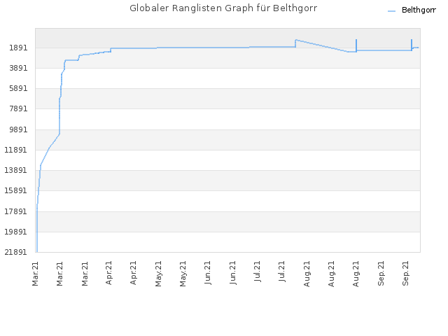 Globaler Ranglisten Graph für Belthgorr