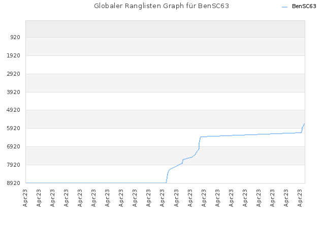 Globaler Ranglisten Graph für BenSC63