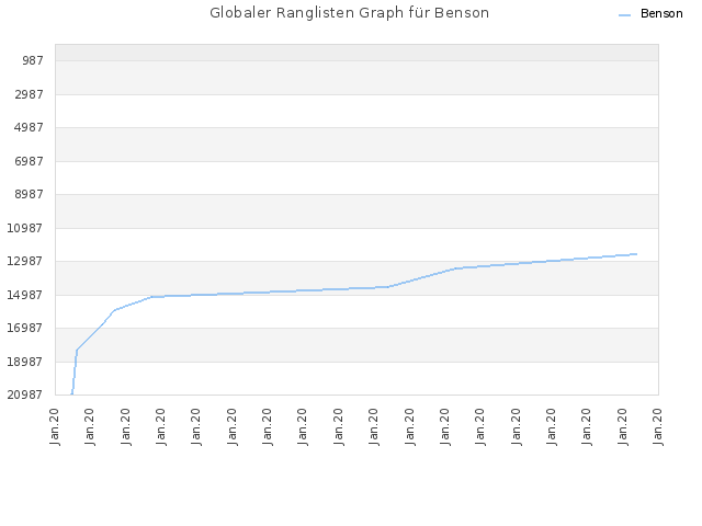 Globaler Ranglisten Graph für Benson
