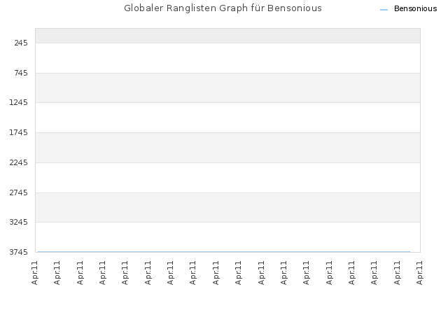 Globaler Ranglisten Graph für Bensonious