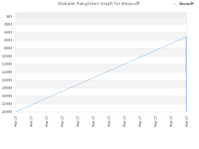 Globaler Ranglisten Graph für Beowulff