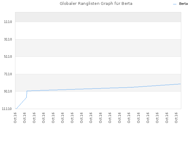 Globaler Ranglisten Graph für Berta
